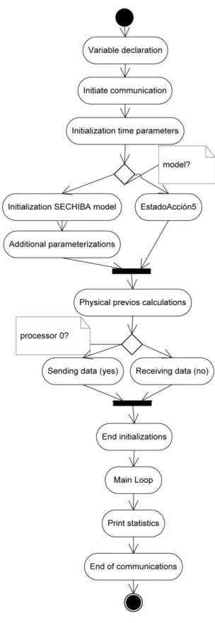 Figure 5: Components squeme of PROMESPAR Figure 6 represents the workflow of the parallel  imple-mentation of PROMES, PROMESPAR.