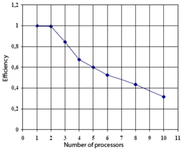 Figure 7: Execution time of PROMESPAR