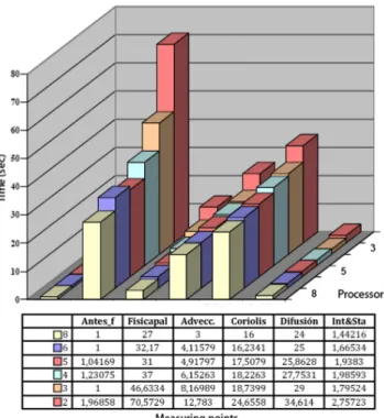 Figure 10: Execution time of the main loop of PROMES- PROMES-PAR for an hour simulation