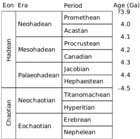 Fig. 1. Proposed time scale for the Solar System formation and the early Earth.