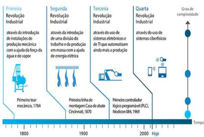 FIGURA 2 - Resumo das revoluções industriais. Fonte: Hermann et al (2016). 