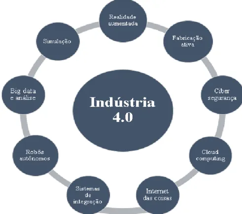 FIGURA 3 – Pilares para indústria 4.0. Fonte: os autores, baseado em Hermann et al (2016)