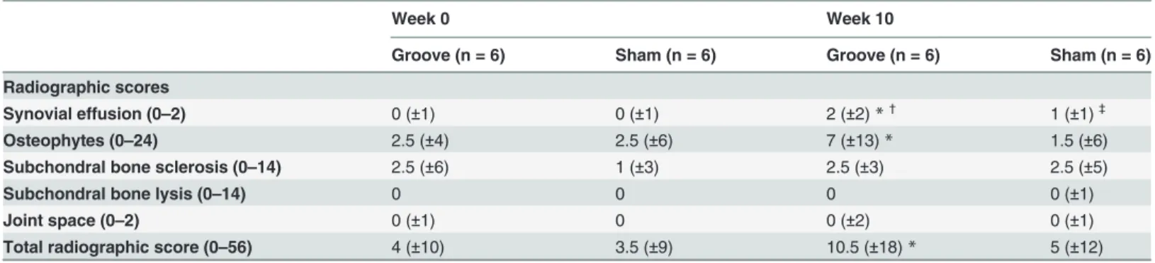 Table 1. Median radiographic scores (± median absolute deviation) for groove and sham joints at weeks 0 and 10.