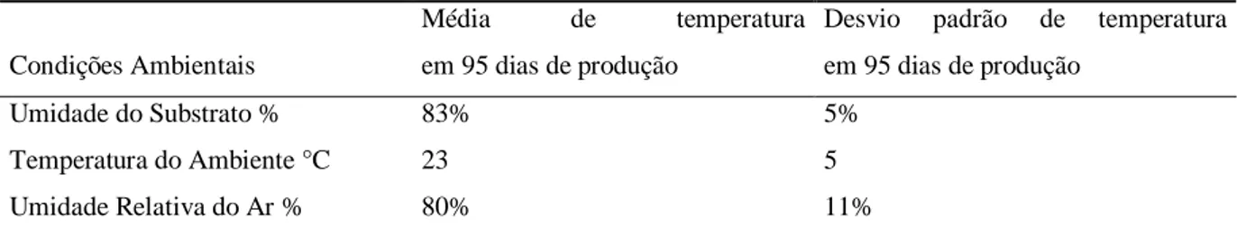 Tabela  1.  Condições  da  umidade  do  substrato,  da  umidade  relativa  do  ar  e  da  temperatura  do  ambiente,  referente a safra de 2017