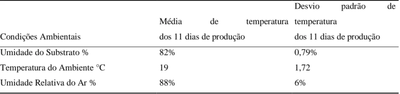 Tabela  3.  Condições  da  umidade  do  substrato,  da  umidade  relativa  do  ar  e  da  temperatura  do  ambiente,  referente a segunda colheita 