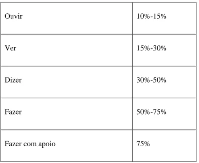 Tabela 1 – Percentagem de informação que podemos reter de diferentes formas  