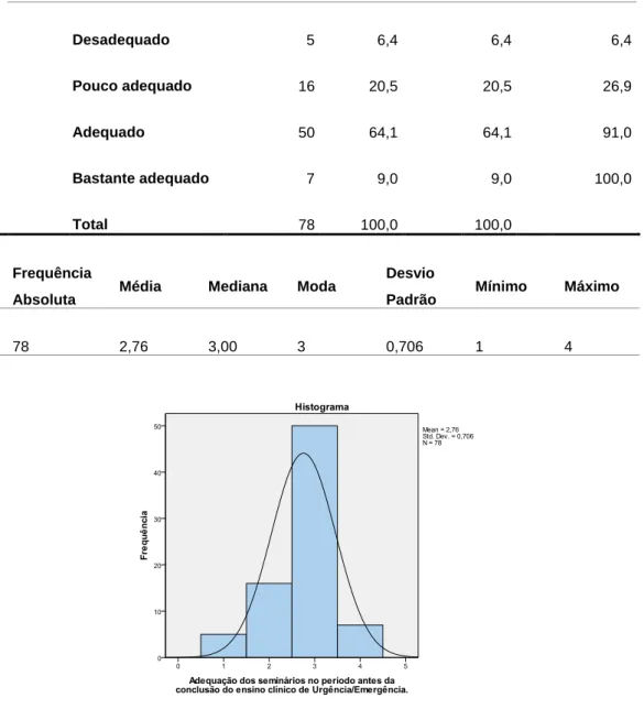 Gráfico 12: Adequação dos seminários antes da conclusão do ensino clínico. 