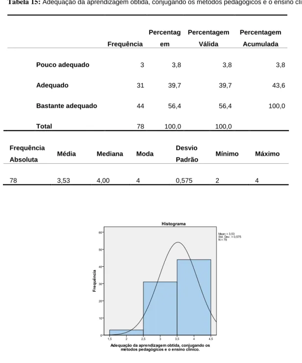 Tabela 15:  Adequação da aprendizagem obtida, conjugando os métodos pedagógicos e o ensino clínico.