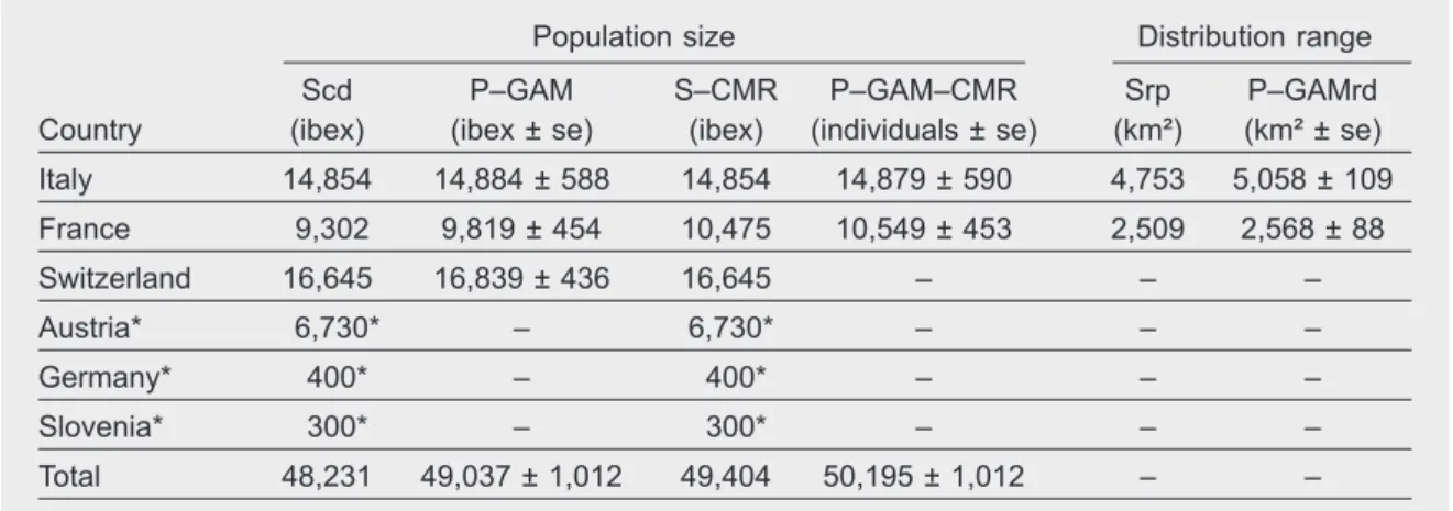 Table 4. Abundance and distribution of Alpine ibex  Capra ibex in 2013: Scd. Sum of count data only; 