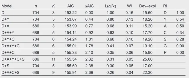 Table  5.  Model  selection  for  factors  associated  with  the  appearance  of  disease  outbreaks  in  Alpine  ibex Capra ibex at population scale in Italy and France