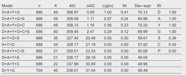 Table 6. Model selection for factors associated with persistence of disease outbreaks in Alpine ibex  Capra  ibex  at  population  scale  in  Italy  and  France