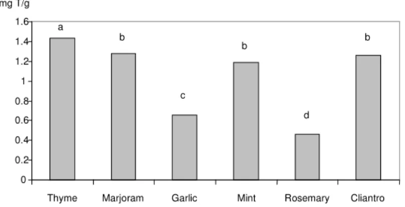 Fig. 2.  DPPH  radical  scavenging  activity  of  selected  herbs  extracts,  mg  Trolox/g dry weight 