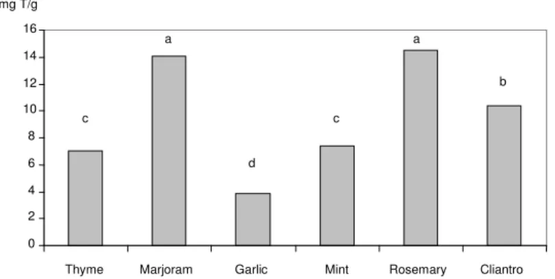 Fig. 3.  ABTS  radical  scavenging  activity  of  selected  herbs  extracts,  mg  Trolox/g dry weight 