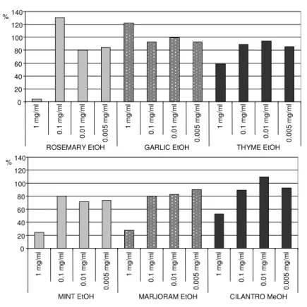 Fig. 5.  Viability  of  HepG2  cells  exposed  for  24  h  to  various  concentrations   of plant extracts (MTT assay; 20 000 cells/well) 