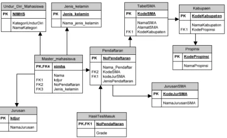 Gambar 1. Data Logikal dari proses OLTP. 