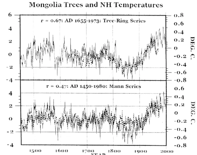 Fig. 3. Plots of the first eigenvector from four temperature sensitive, tree-line sites  (solid  lines) wit11 two Northern Hemisphere temperature reconstructions (dashed lines) 