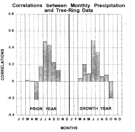 Fig. 4. Correlations between monthly mean temperatures and the first eigenvector  from two moisture stress sites in Mongolia 