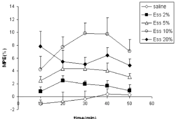 Figure  2.  Comparison  of  MPE  between  the  groups  which  received  different  concentrations of essential oil or Saline