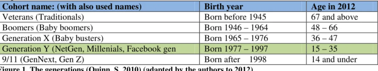 Figure 1. The generations (Quinn, S, 2010) (adapted by the authors to 2012) 
