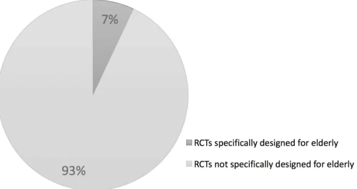 Fig 2. The representation of elderly in 1369 randomized controlled trials performed in 2012