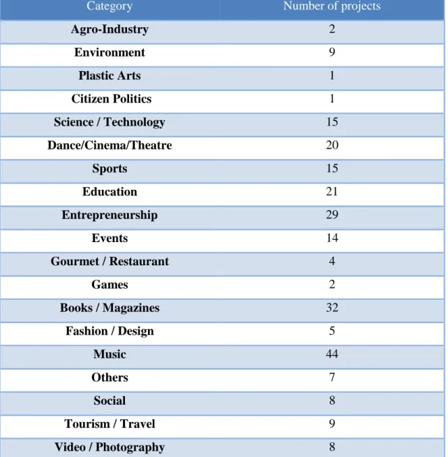 Table 3 – Frequency of the different project categories (Source: PPL data)
