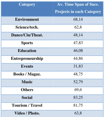 Table 8 – Average time span of successful projects according to category (Source: PPL data) 