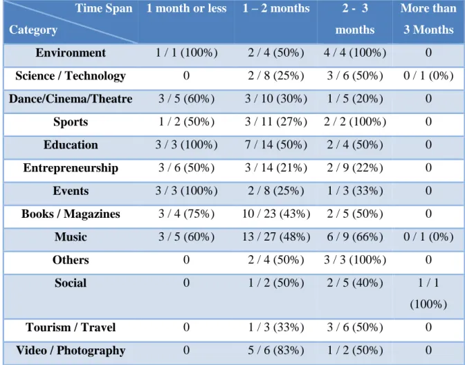 Table 9 – Success rate according to project category and time span (Source: PPL data) 