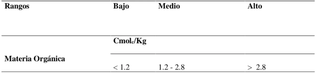 Tabla 2. Interpretación de pH, cationes (Calcio, Magnesio, Potasio), Aluminio y Materia Orgánica