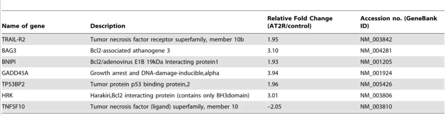 Table 2. Expression of AT2Rs in transduced DU145 cells by quantitative Real-time PCR. gC T 1 gC T 2 gC T 3 Mean±SD 2 –gC T 10(ifu/cell) –2.99 –3.05 –3.02 3.0260.03 8.11 20(ifu/cell) –3.02 –3.09 –2.93 3.02 6 0.08 8.11 50(ifu/cell) –4.47 –4.44 –4.45 4.4560.0