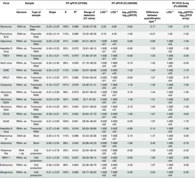Table 3. Comparison of RT-qPCR, RT-dPCR and RT-PCR array assays. Characteristics of standard curves based on the RT-qPCR assays and limit of detection (LOD) of viral targets by RT-qPCR, by RT-dPCR and RT-PCR array assays