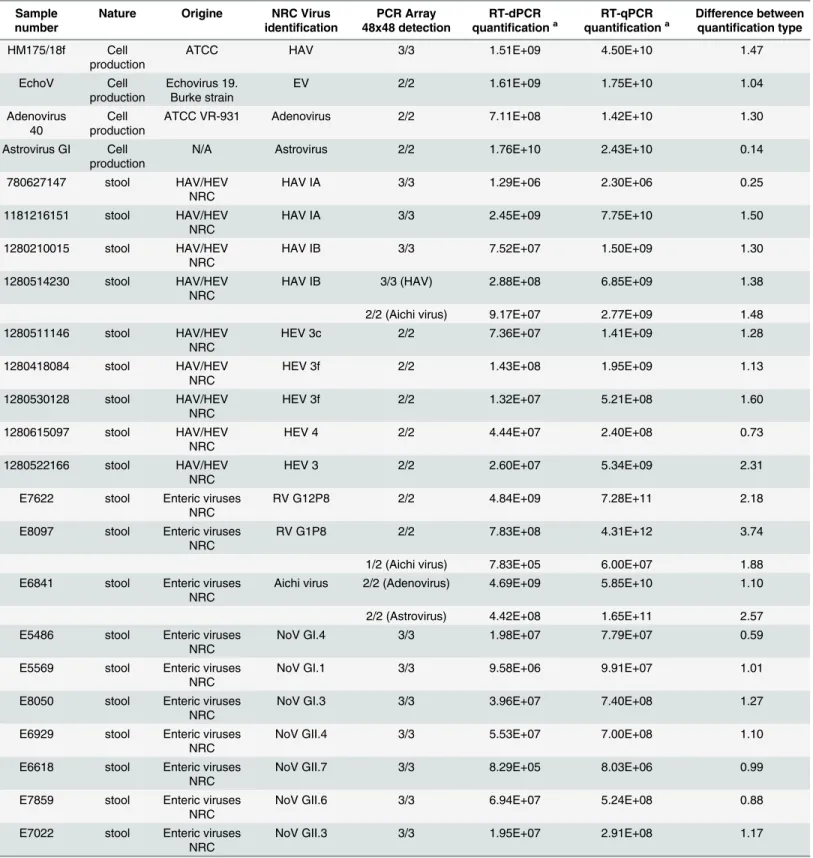 Table 4. Screening and viral quantification in clinical samples (stools and viral supernatants from cell culture) by RT-qPCR and novel nanofuidic approaches (RT-qPCR and RT-dPCR)