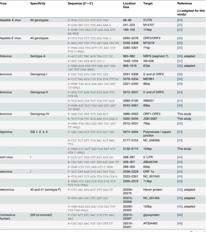 Table 2. Primers and probes used in this study. (F: Forward; R: Reverse; P: Probe)