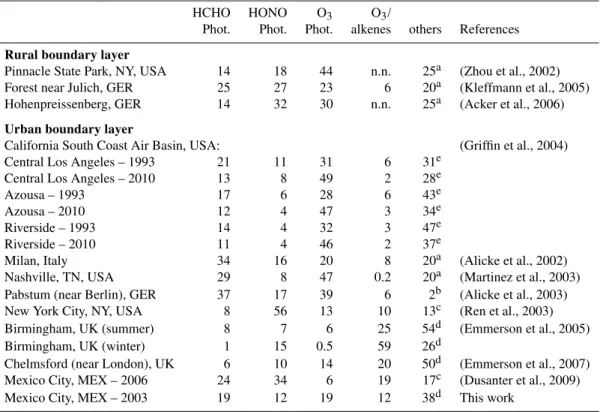 Table 2. Comparison of the relative importance of radical sources in Mexico City with other urban and rural atmospheres (daytime average HO x radical production rates).