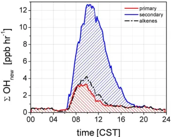 Fig. 7. The OH-equivalent radical production rate grouped by primary (emission related) vs