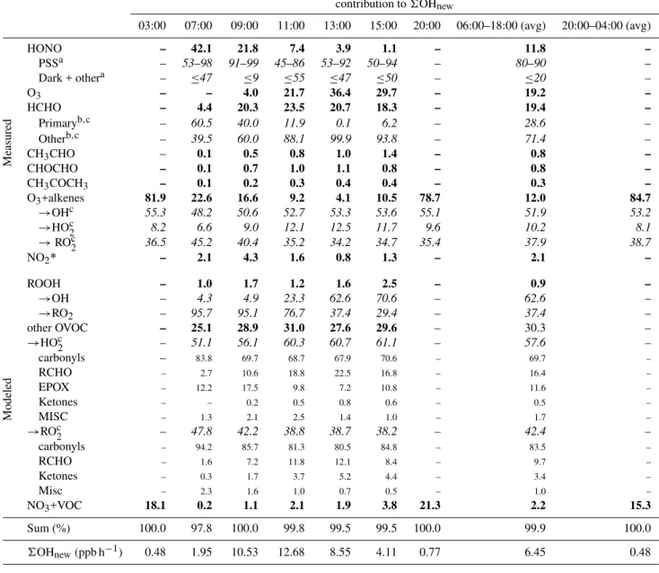 Table 1. The percentage contributions of individual sources to OH new (bold numbers). Individual molecules are differentiated by their source (italic numbers, add up to 100% for any given source); for “other OVOC” sources for OH new from HO 2 and RO 2 radi