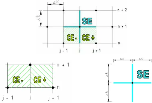 Fig. 1 Position of CE and SE elements in 1D 