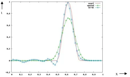 Fig. 3 shows solution in time t = 0.25 and space step   x = 0.02. Solution with upwind scheme  doesn’t produce any spurious oscillations, but is very inaccurate