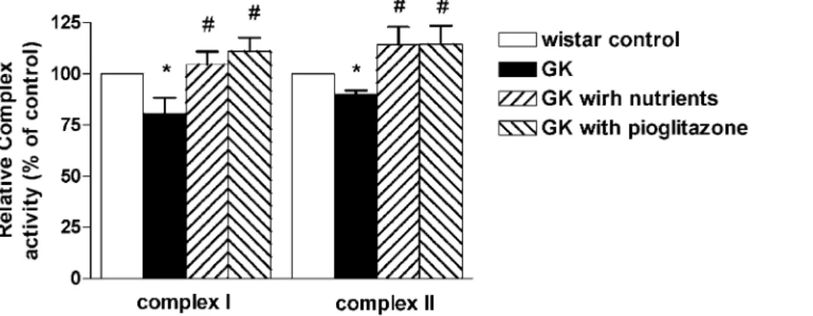 Figure 3. Effect of mitochondrial nutriments on complex I and II enzyme activity in soleus muscle