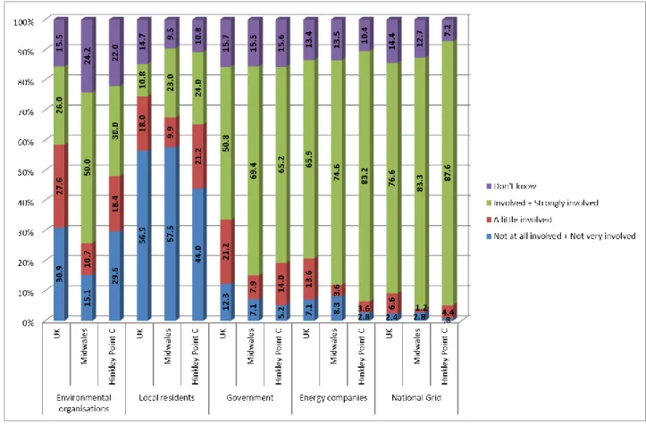 Figure 1 – Descriptive statistics (%) for perceived involvement in decision-making of  National Grid, energy companies, the government, environmental organisations and  local residents regarding new power lines, at national and local case study levels 