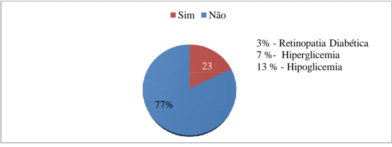 Gráfico 1 Representação gráfica da questão, “Tem ou já teve alguma complicação devido a Diabetes?&#34; 