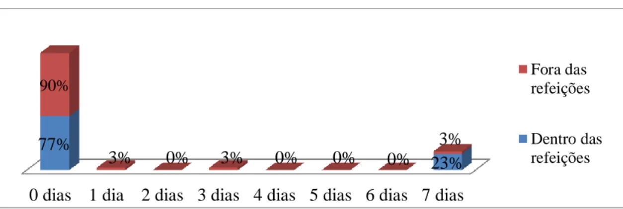 Gráfico 4 Representação gráfica das questões,&#34; Em quantos dos últimos sete dias consumiu mais que um  copo de qualquer tipo de bebida alcoólica ás principais refeições e qualquer tipo de bebida alcoólica fora  das principais refeições?&#34; 