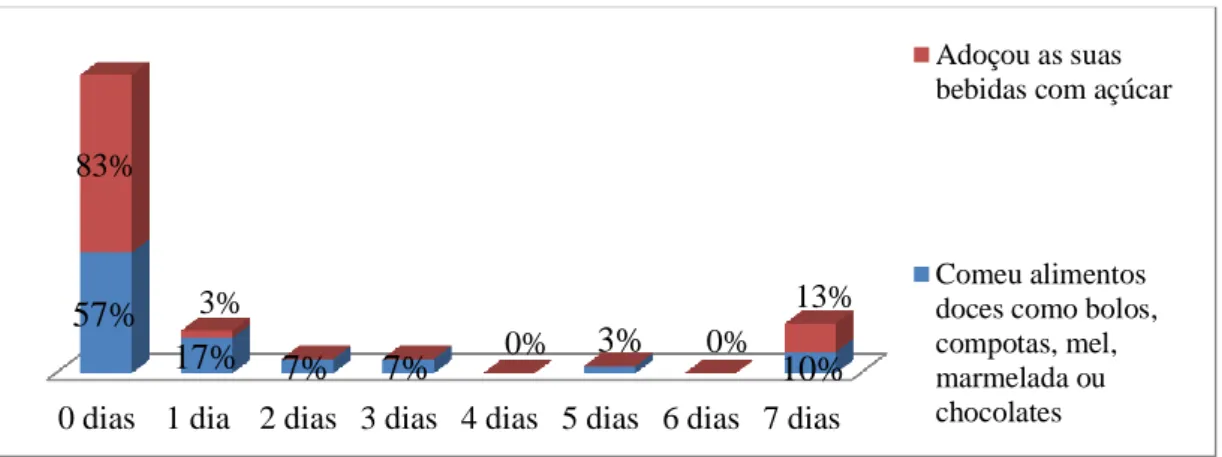 Gráfico 5 Representação gráfica das questões, &#34; Em quantos dos último sete dias adoçou as suas bebidas  com açúcar e comeu doces, como bolos, compotas, pasteis, mel marmelada e chocolates?&#34; 