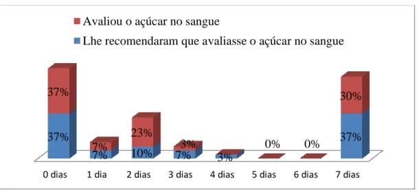 Gráfico 7 Representação gráfica das questões, &#34; Quantas vezes por semana lhe recomendaram que avaliasse  o açucar no sangue e quantas  vezes avaliou o açucar no sangue na última semana?&#34; 