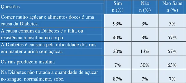 Tabela 6 Resultados do Questionário de Conhecimentos sobre a Diabetes (DKQ24) 