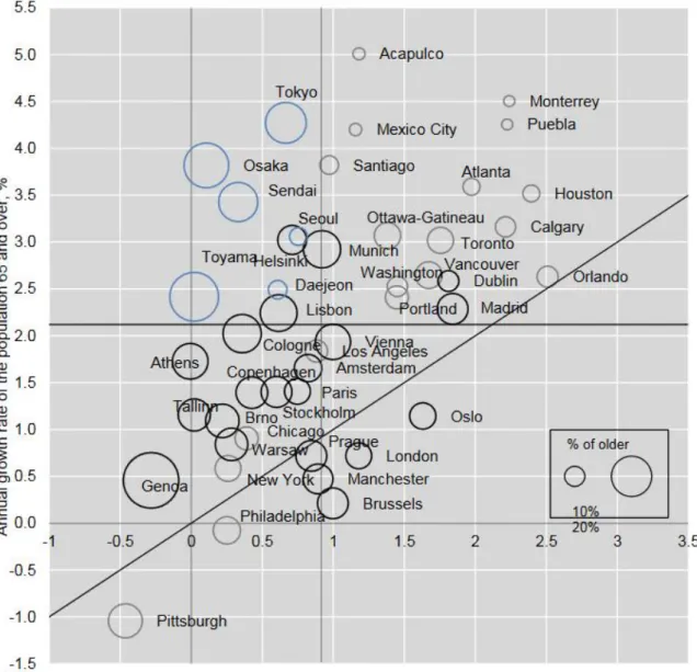 Figure 5. Average annual growth rate of older and total population, and percentage of population of older  people in OECD metropolitan areas by country, 2001-11