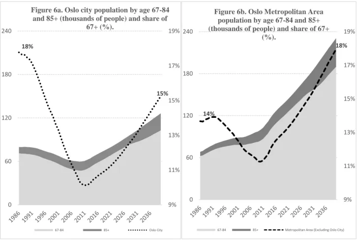 Figure 6b. Oslo Metropolitan Area  population by age 67-84 and 85+ 