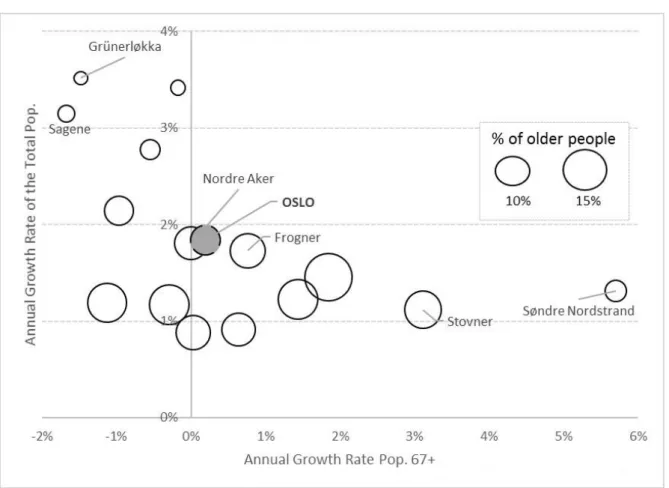 Figure 8. Annual Growth Rate of Older and Total Population for Oslo and Oslo's Districts 2001-16