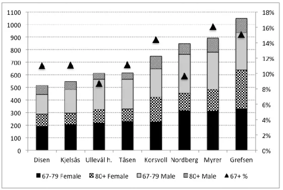 Figure 9. Nordre Aker Sub-District Population by Age and Gender and Share of 67+ (%) (2016)