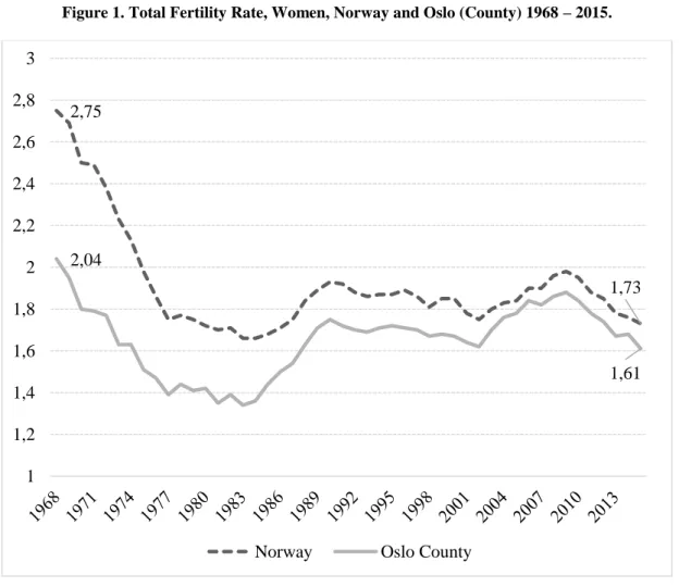 Figure 1. Total Fertility Rate, Women, Norway and Oslo (County) 1968 – 2015. 