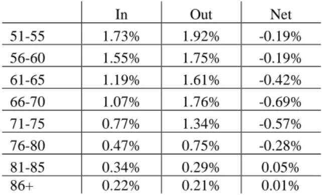 Table 1. Oslo in and out migration as share of specific age groups (2014). 